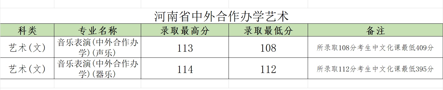 2022郑州大学中外合作办学分数线(含2020-2021历年) 2022郑州大学中外合作办学分数线(含2020-2021历年)