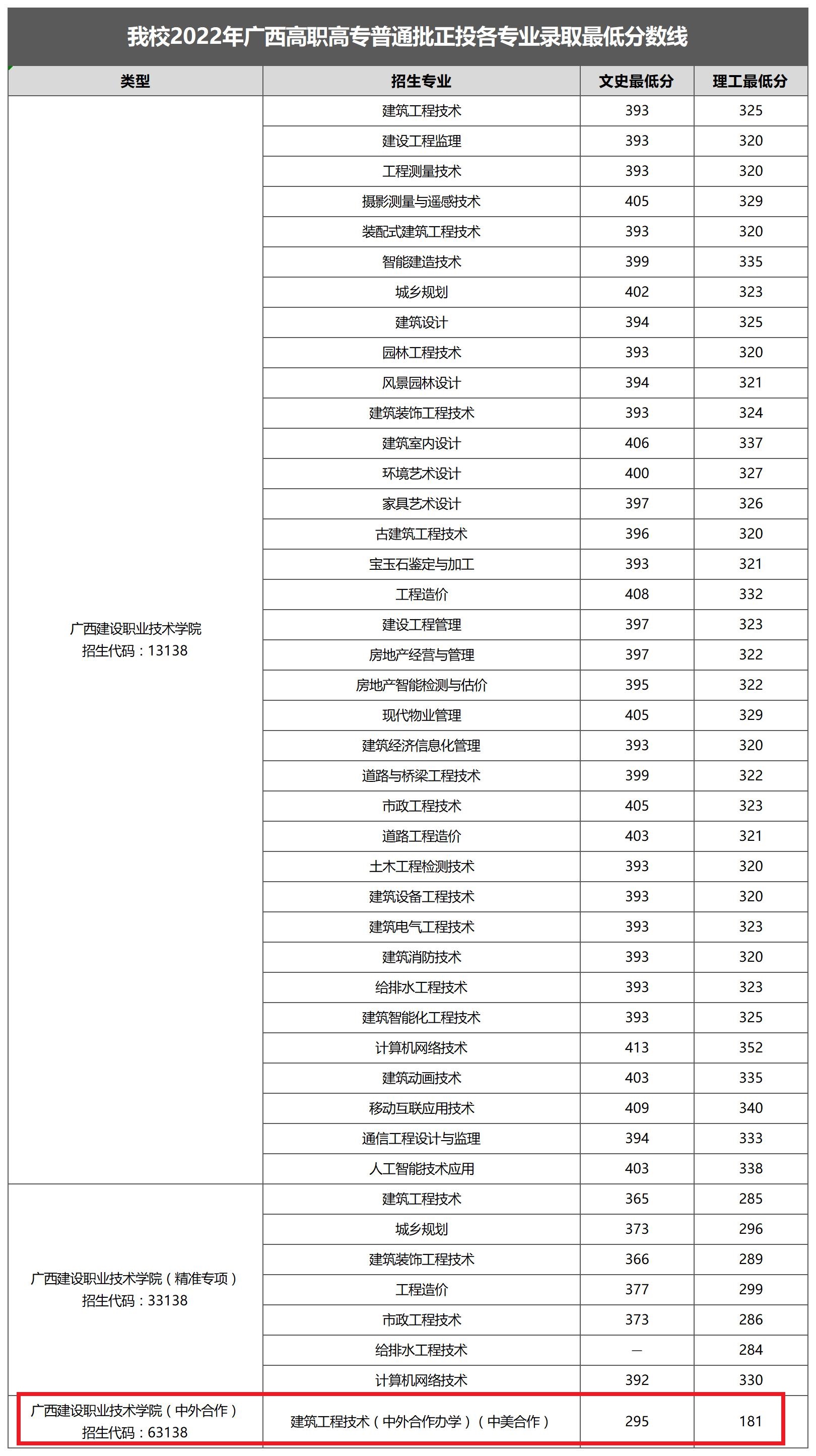 2022广西建设职业技术学院中外合作办学分数线(含2020-2021历年) 2022广西建设职业技术学院中外合作办学分数线(含2020-2021历年)