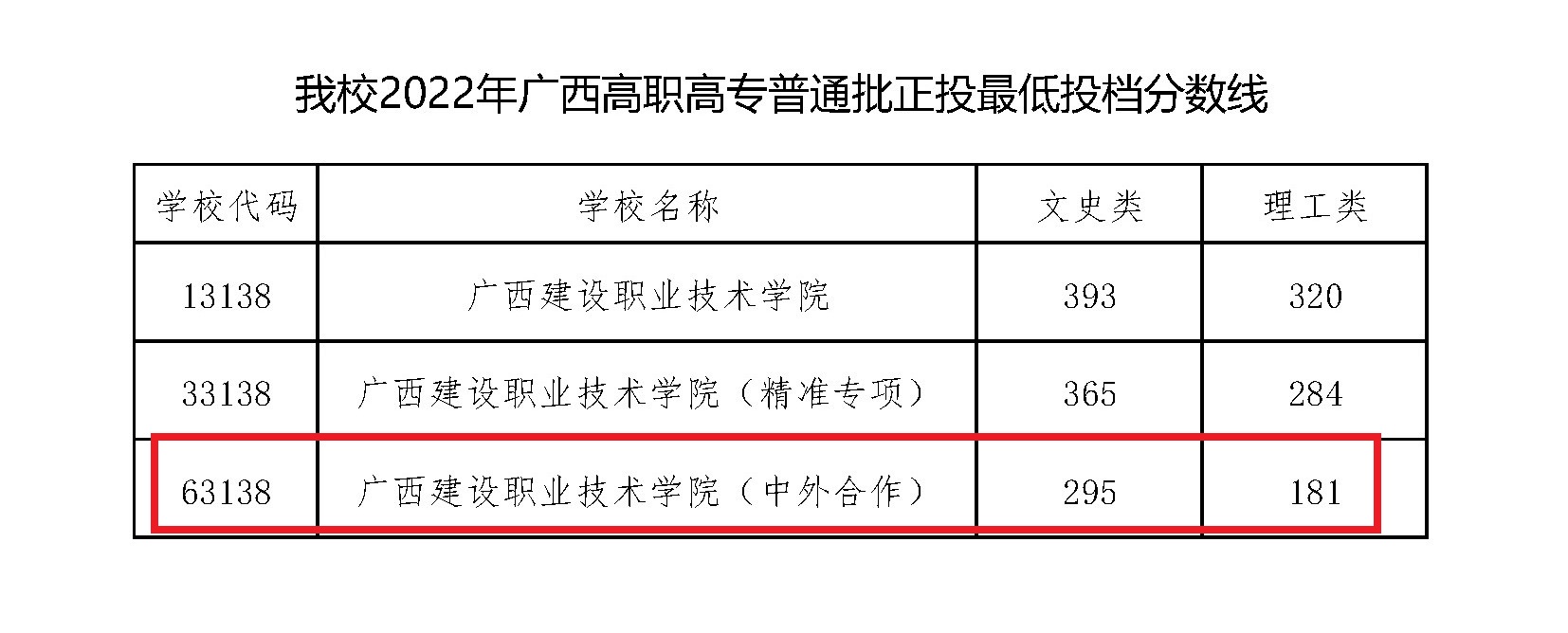 2022广西建设职业技术学院中外合作办学分数线(含2020-2021历年) 2022广西建设职业技术学院中外合作办学分数线(含2020-2021历年)