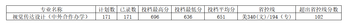 2022河南工程学院中外合作办学分数线(含2020-2021历年) 2022河南工程学院中外合作办学分数线(含2020-2021历年)