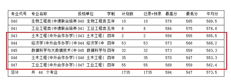2022浙江科技学院中外合作办学分数线(含2020-2021历年) 2022浙江科技学院中外合作办学分数线(含2020-2021历年)