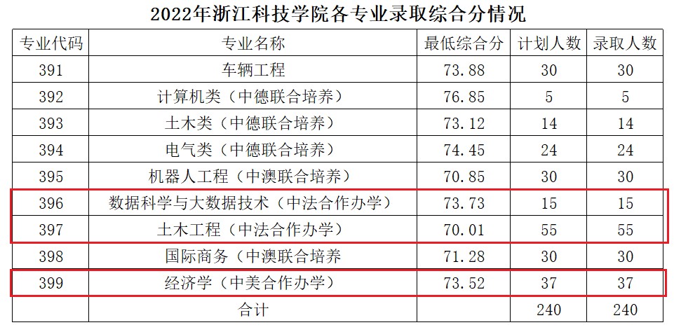 2022浙江科技学院中外合作办学分数线(含2020-2021历年) 2022浙江科技学院中外合作办学分数线(含2020-2021历年)