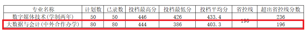 2022河南工程学院中外合作办学分数线(含2020-2021历年) 2022河南工程学院中外合作办学分数线(含2020-2021历年)