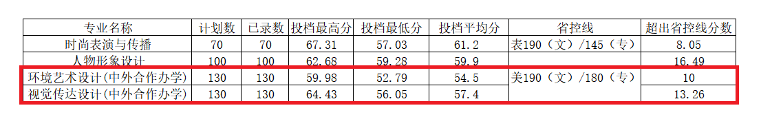 2022河南工程学院中外合作办学分数线(含2020-2021历年) 2022河南工程学院中外合作办学分数线(含2020-2021历年)