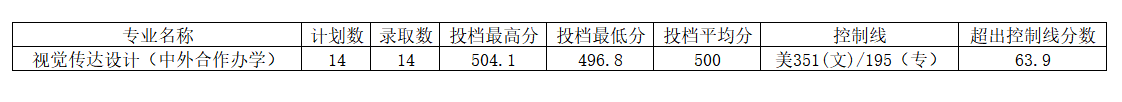 2022河南工程学院中外合作办学分数线(含2020-2021历年) 2022河南工程学院中外合作办学分数线(含2020-2021历年)