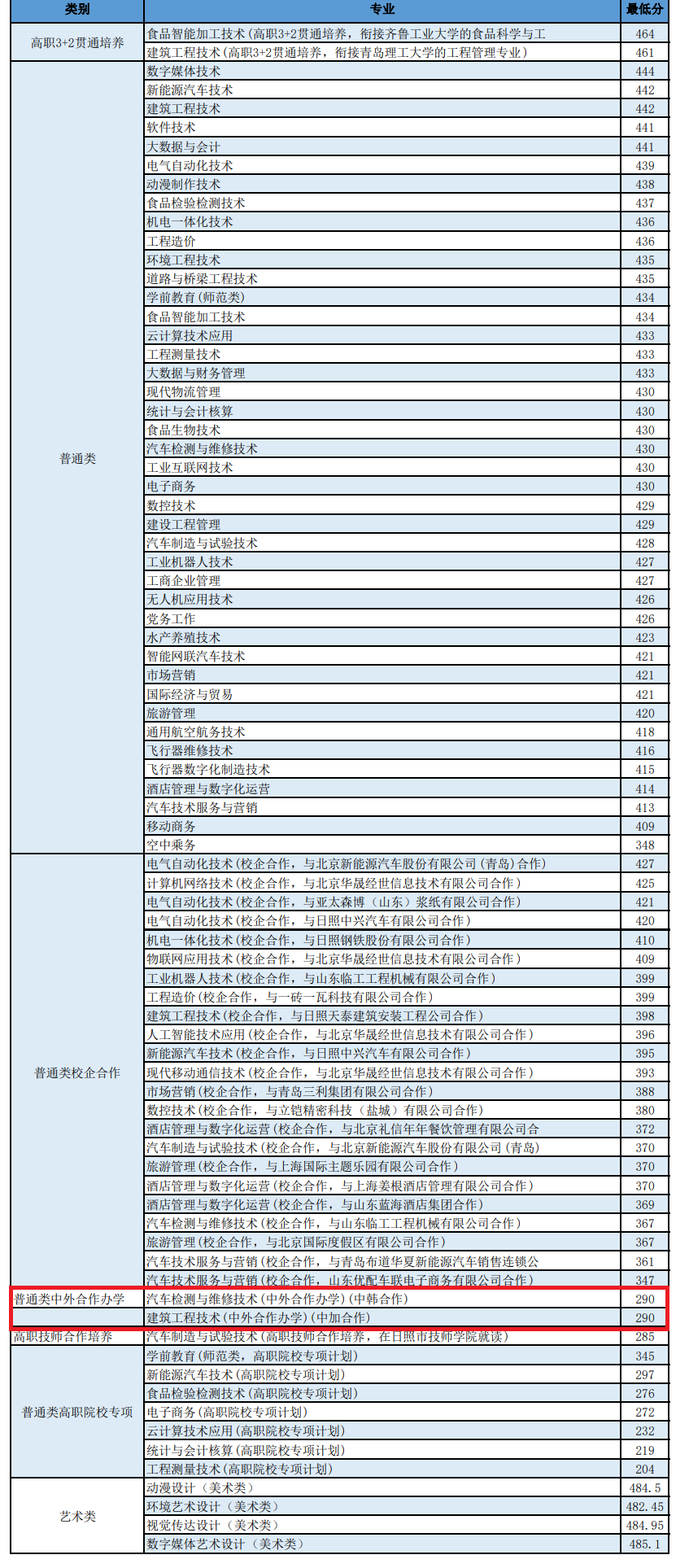 2022日照职业技术学院中外合作办学分数线(含2020-2021历年) 2022日照职业技术学院中外合作办学分数线(含2020-2021历年)
