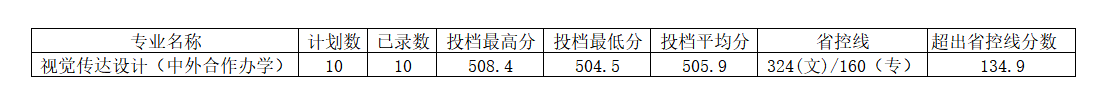 2022河南工程学院中外合作办学分数线(含2020-2021历年) 2022河南工程学院中外合作办学分数线(含2020-2021历年)