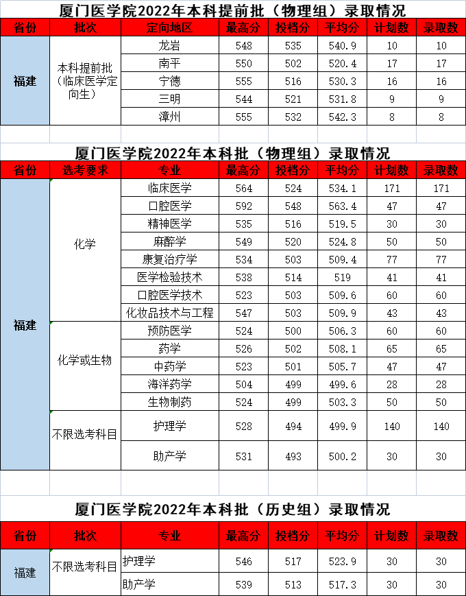 2022厦门医学院分数线是多少分(含各专业录取分数线) 2022厦门医学院分数线是多少分(含各专业录取分数线)