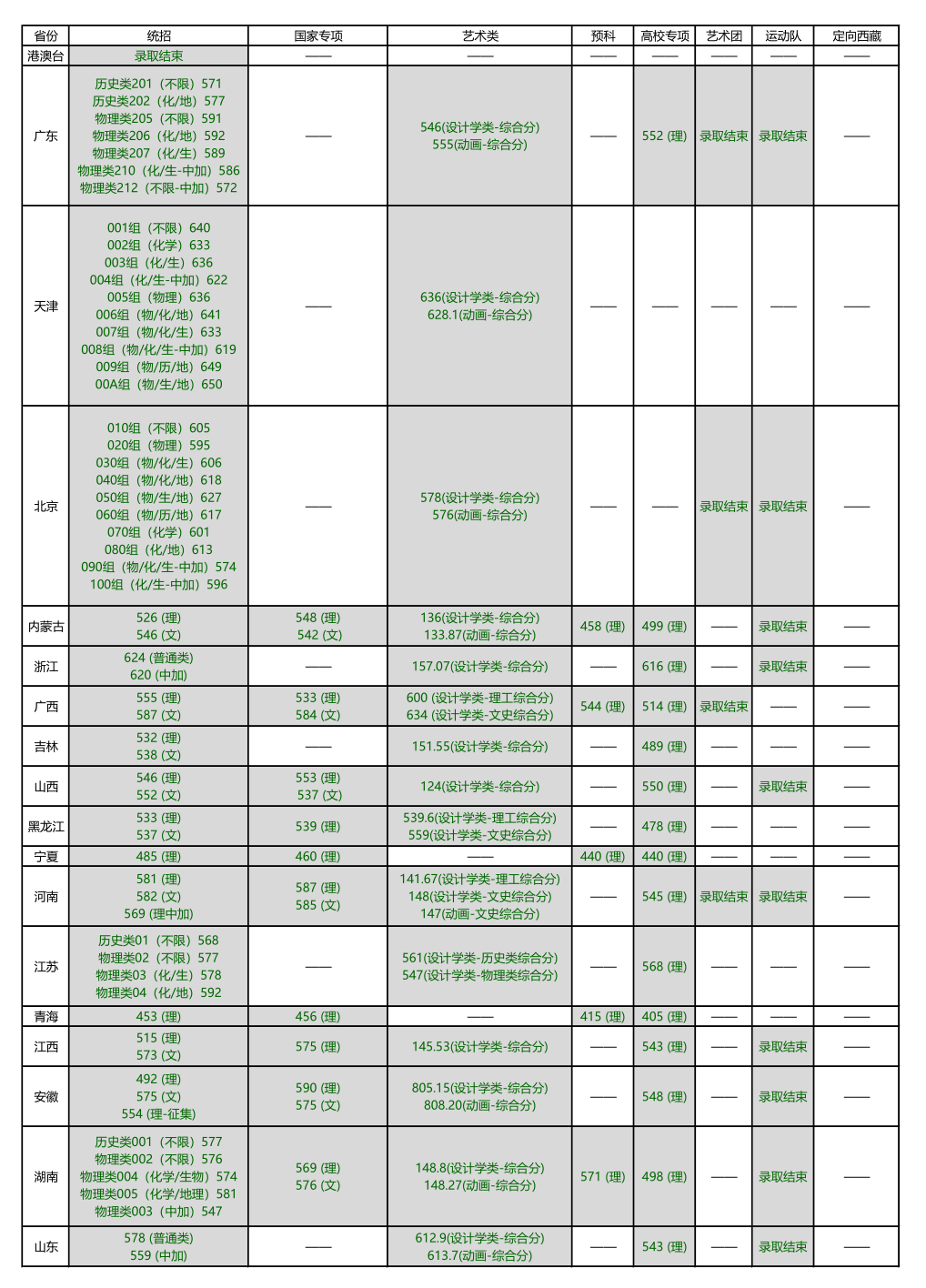 2022北京林业大学分数线是多少分（含各专业录取分数线）