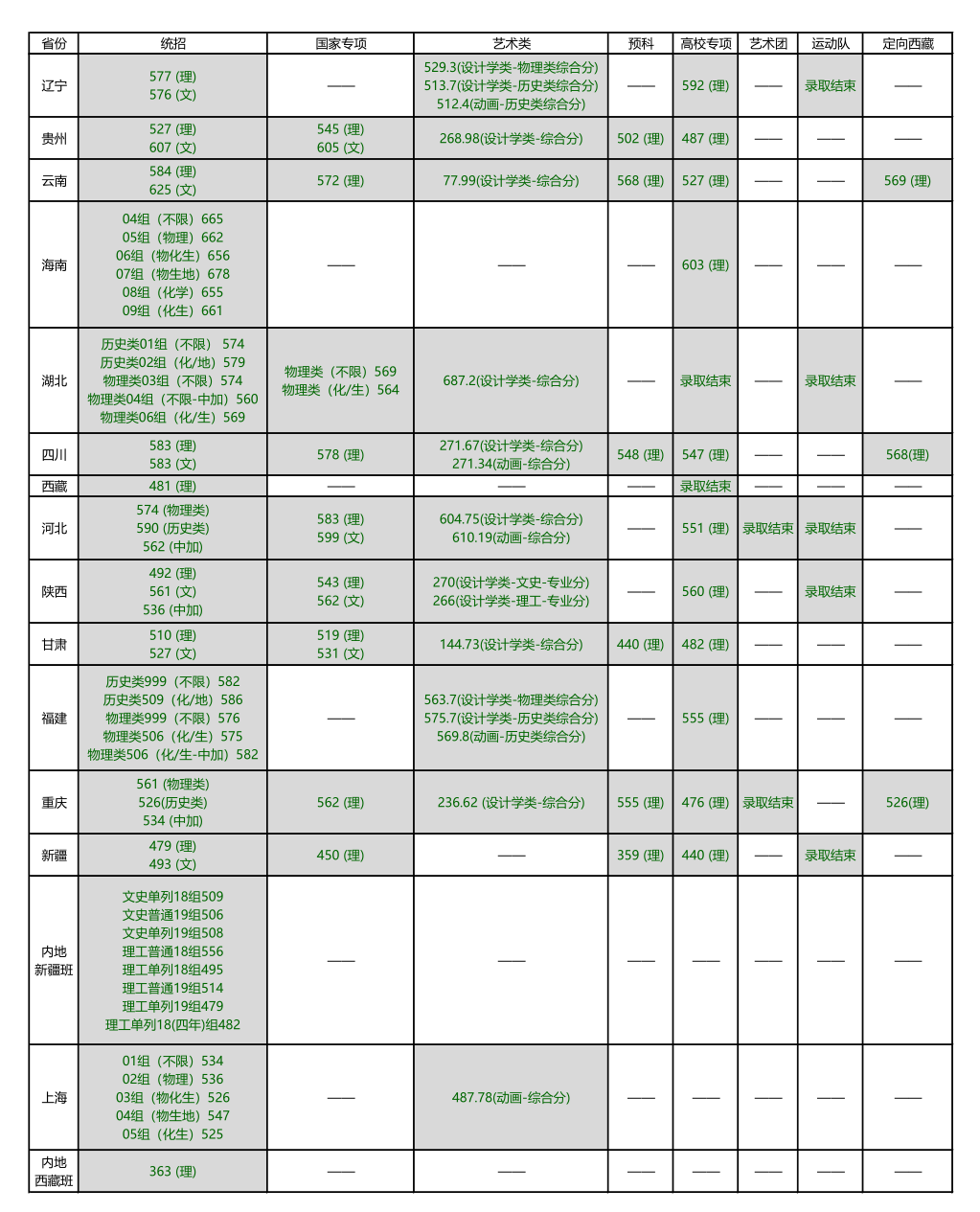 2022北京林业大学分数线是多少分（含各专业录取分数线）