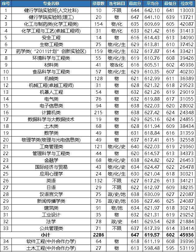 2022浙江工业大学分数线是多少分(含各专业录取分数线) 2022浙江工业大学分数线是多少分(含各专业录取分数线)