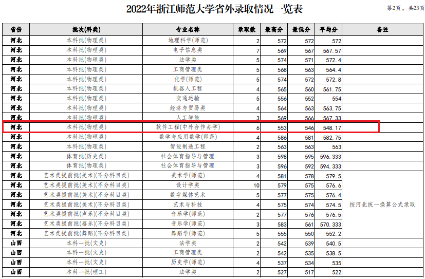 2022浙江师范大学中外合作办学分数线（含2020-2021历年）