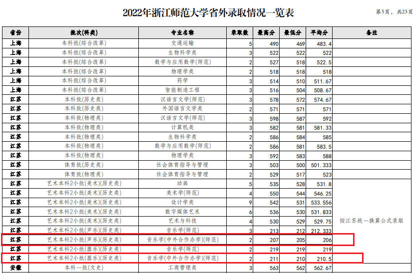 2022浙江师范大学中外合作办学分数线（含2020-2021历年）