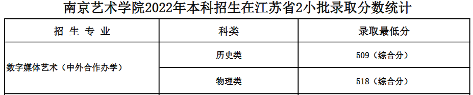 2022南京艺术学院中外合作办学分数线(含2020-2021历年) 2022南京艺术学院中外合作办学分数线(含2020-2021历年)