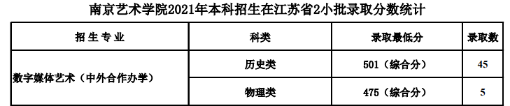 2022南京艺术学院中外合作办学分数线(含2020-2021历年) 2022南京艺术学院中外合作办学分数线(含2020-2021历年)
