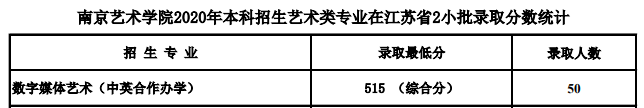 2022南京艺术学院中外合作办学分数线(含2020-2021历年) 2022南京艺术学院中外合作办学分数线(含2020-2021历年)