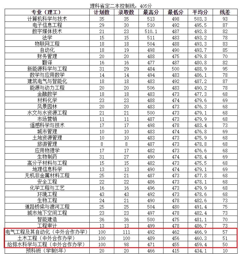2022河南城建学院中外合作办学分数线(含2020-2021历年) 2022河南城建学院中外合作办学分数线(含2020-2021历年)