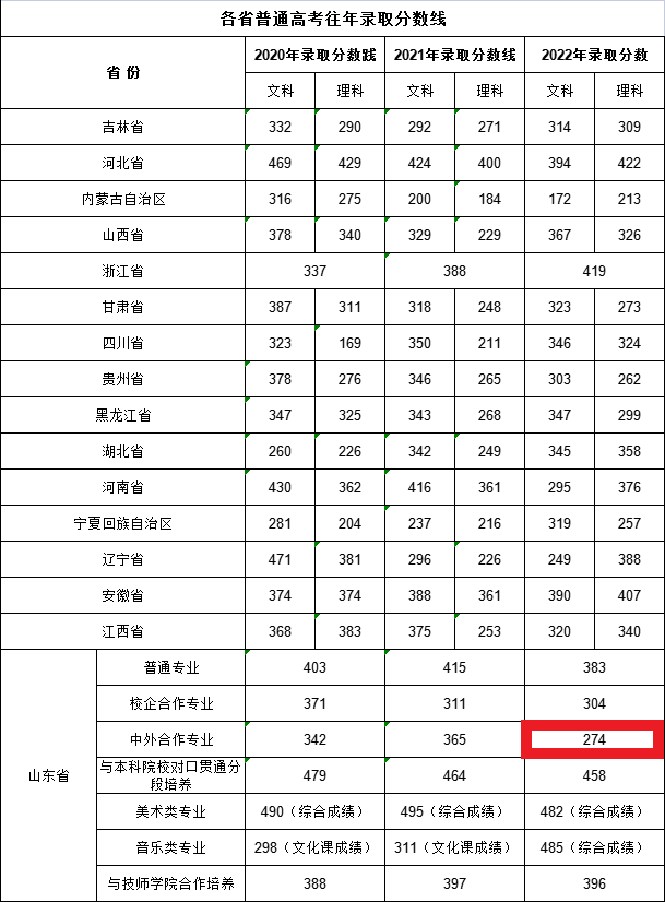 2022青岛职业技术学院中外合作办学分数线(含2020-2021历年) 2022青岛职业技术学院中外合作办学分数线(含2020-2021历年)