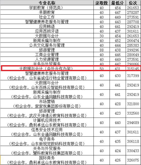 2022山东女子学院中外合作办学分数线（含2021年）