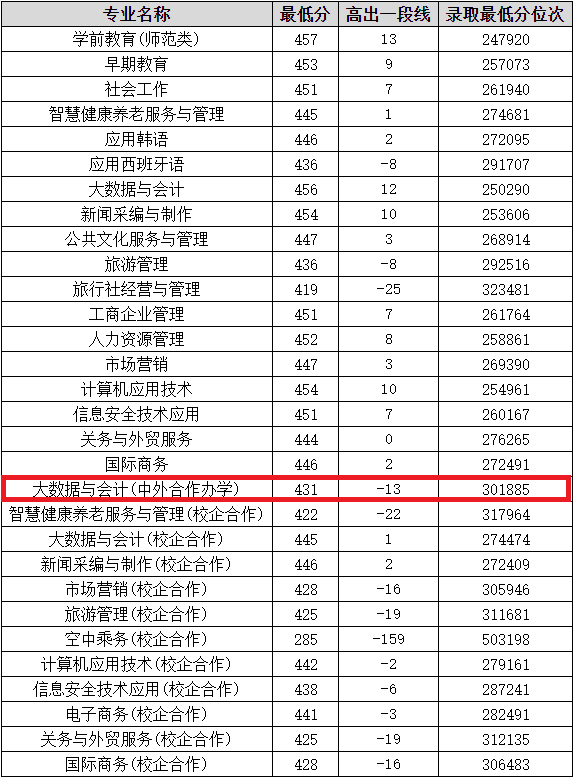 2022山东女子学院中外合作办学分数线（含2021年）