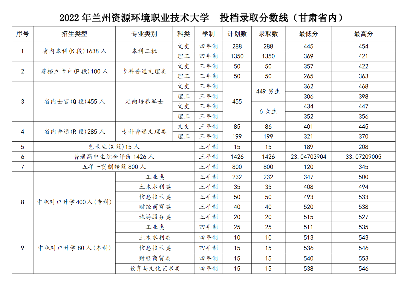 2022兰州资源环境职业技术大学录取分数线一览表(含2020-2021历年) 2022兰州资源环境职业技术大学录取分数线一览表(含2020-2021历年)