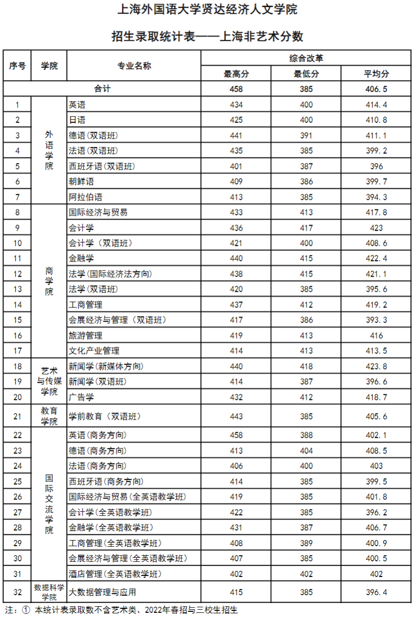 2022上海外国语大学贤达经济人文学院分数线是多少分(含各专业录取分数线) 2022上海外国语大学贤达经济人文学院分数线是多少分(含各专业录取分数线)