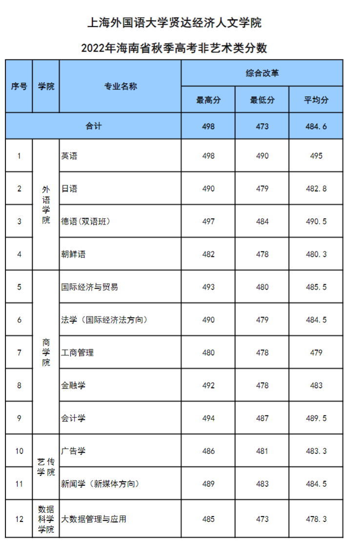 2022上海外国语大学贤达经济人文学院分数线是多少分(含各专业录取分数线) 2022上海外国语大学贤达经济人文学院分数线是多少分(含各专业录取分数线)