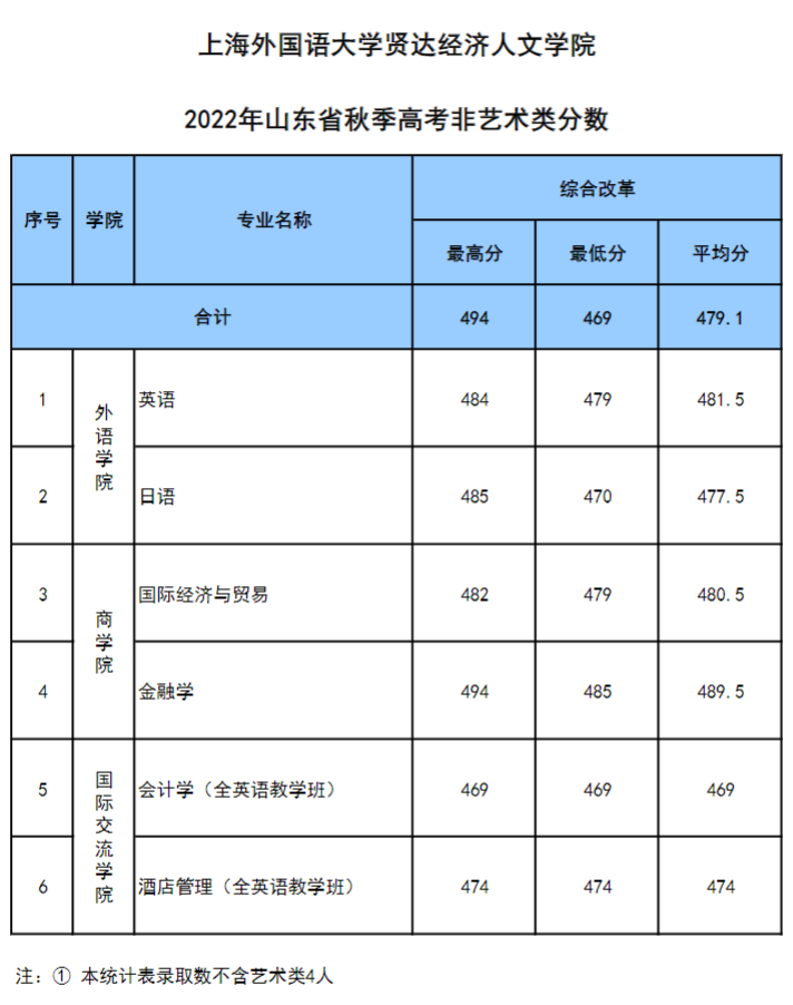 2022上海外国语大学贤达经济人文学院分数线是多少分(含各专业录取分数线) 2022上海外国语大学贤达经济人文学院分数线是多少分(含各专业录取分数线)