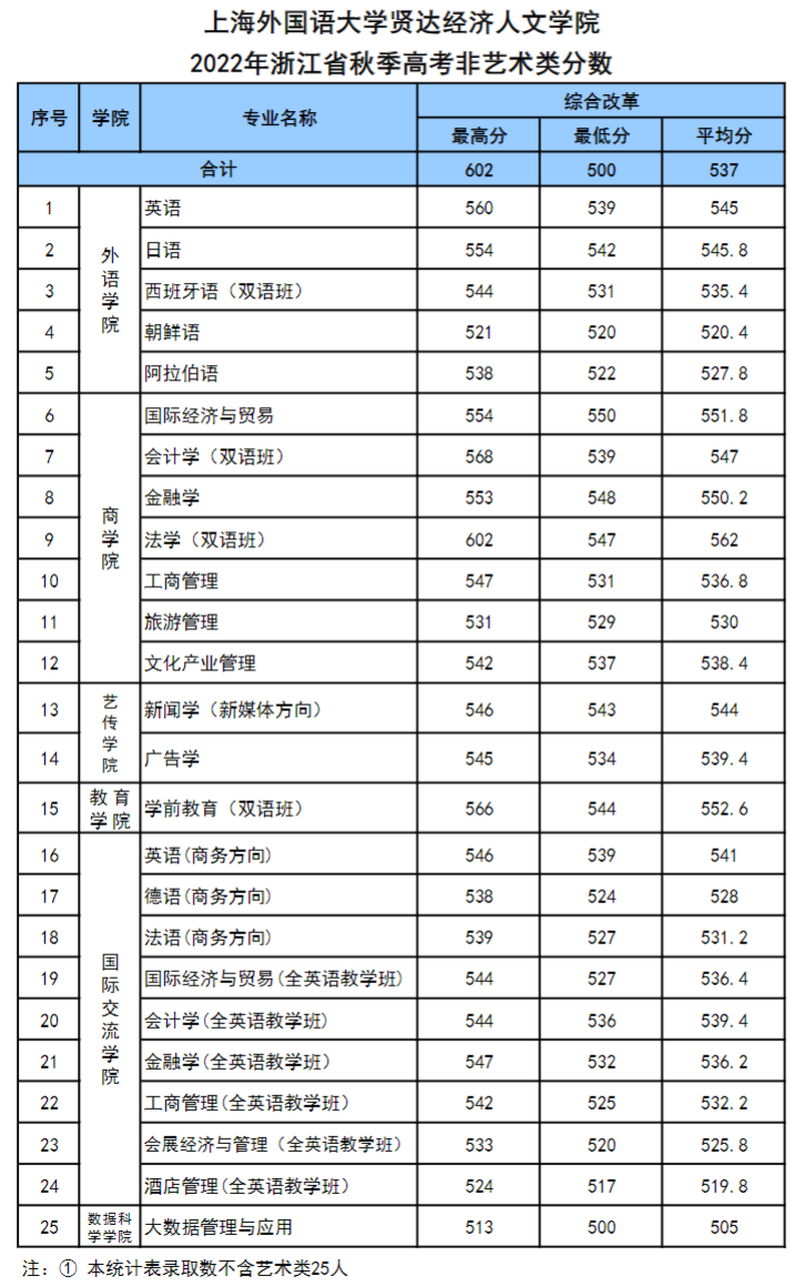 2022上海外国语大学贤达经济人文学院分数线是多少分(含各专业录取分数线) 2022上海外国语大学贤达经济人文学院分数线是多少分(含各专业录取分数线)