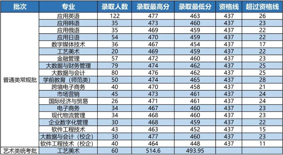 2022山东外国语职业技术大学分数线是多少分(含各专业录取分数线) 2022山东外国语职业技术大学分数线是多少分(含各专业录取分数线)