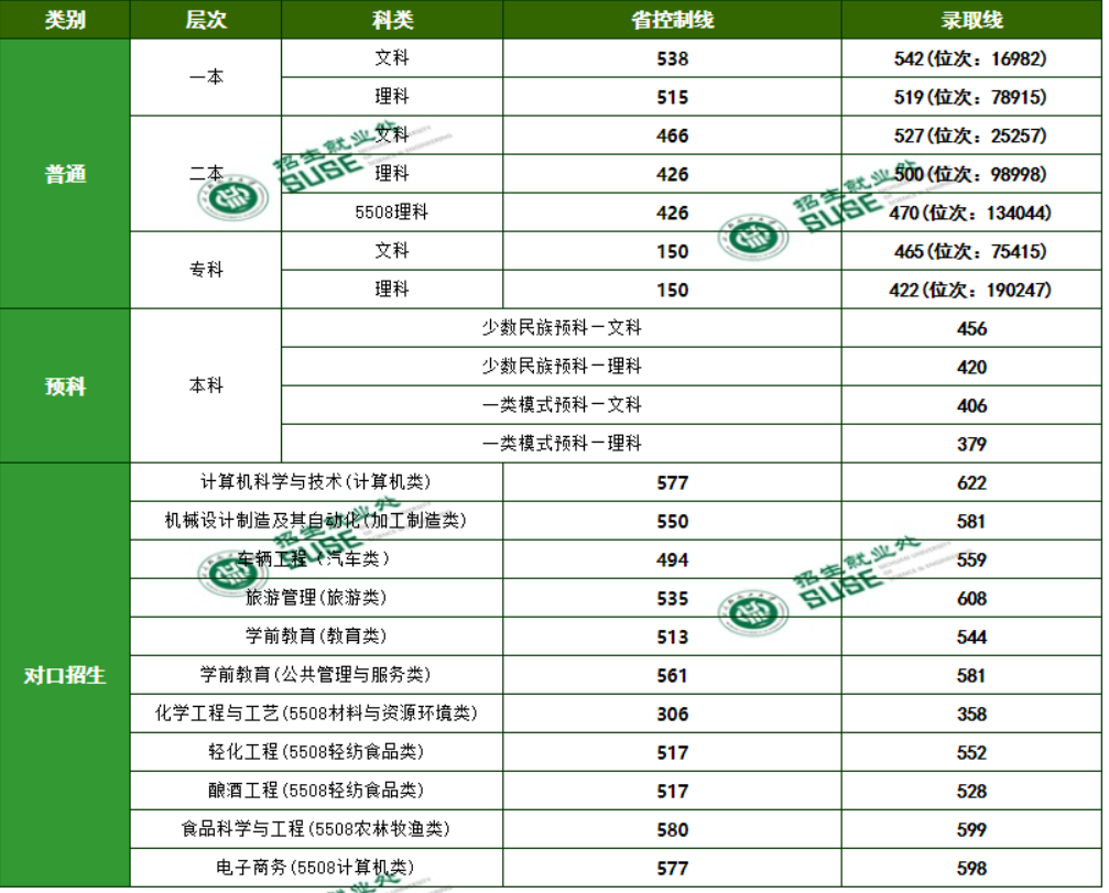 2022四川轻化工大学分数线是多少分 2022四川轻化工大学分数线是多少分