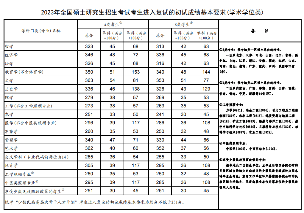 2023考研国家线是多少【2020-2022年分数线汇总】 2023考研国家线是多少【2020-2022年分数线汇总】