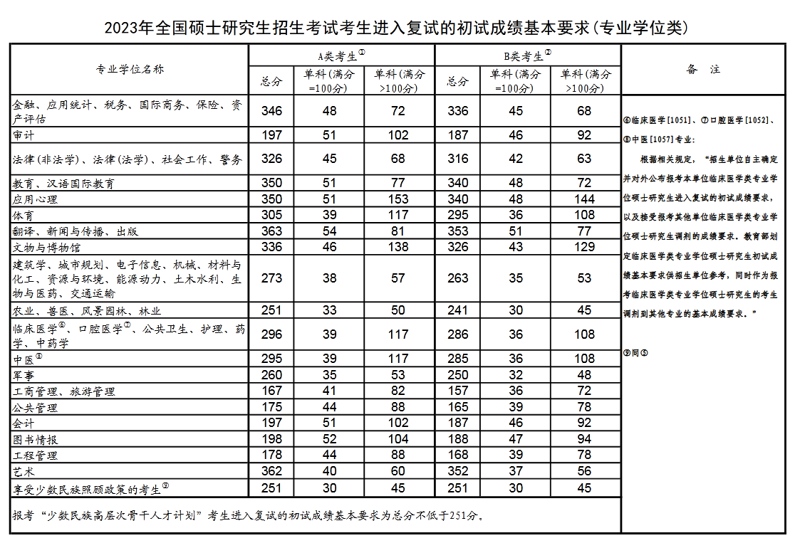 2023考研国家线是多少【2020-2022年分数线汇总】 2023考研国家线是多少【2020-2022年分数线汇总】