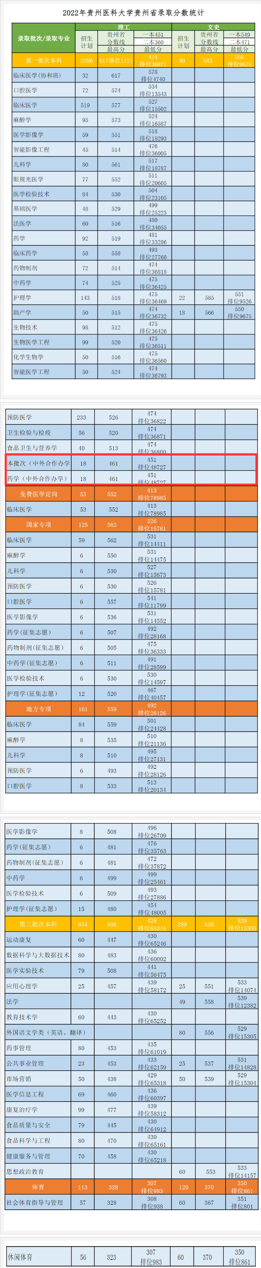 2022贵州医科大学中外合作办学分数线(含2021年) 2022贵州医科大学中外合作办学分数线(含2021年)