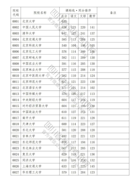 2023各普通高校在四川招生本科一批调档线是多少 2023各普通高校在四川招生本科一批调档线是多少