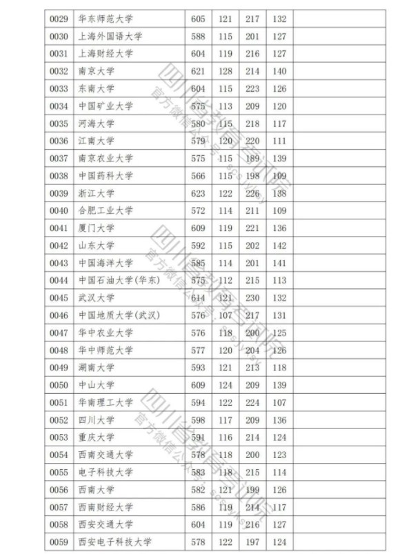2023各普通高校在四川招生本科一批调档线是多少 2023各普通高校在四川招生本科一批调档线是多少