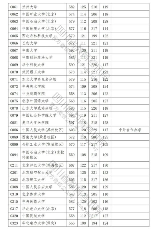 2023各普通高校在四川招生本科一批调档线是多少 2023各普通高校在四川招生本科一批调档线是多少