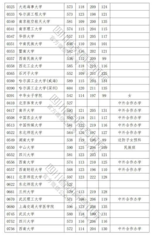 2023各普通高校在四川招生本科一批调档线是多少 2023各普通高校在四川招生本科一批调档线是多少