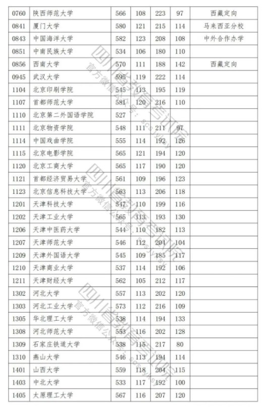 2023各普通高校在四川招生本科一批调档线是多少 2023各普通高校在四川招生本科一批调档线是多少