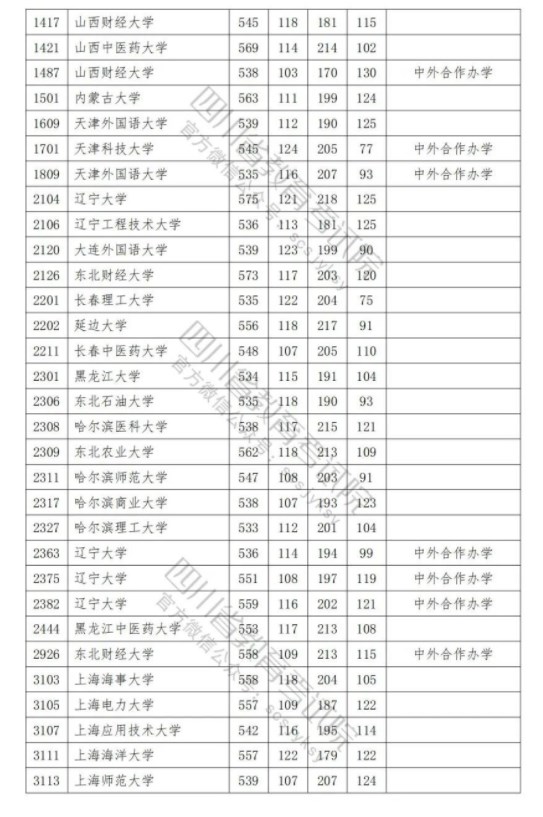 2023各普通高校在四川招生本科一批调档线是多少 2023各普通高校在四川招生本科一批调档线是多少
