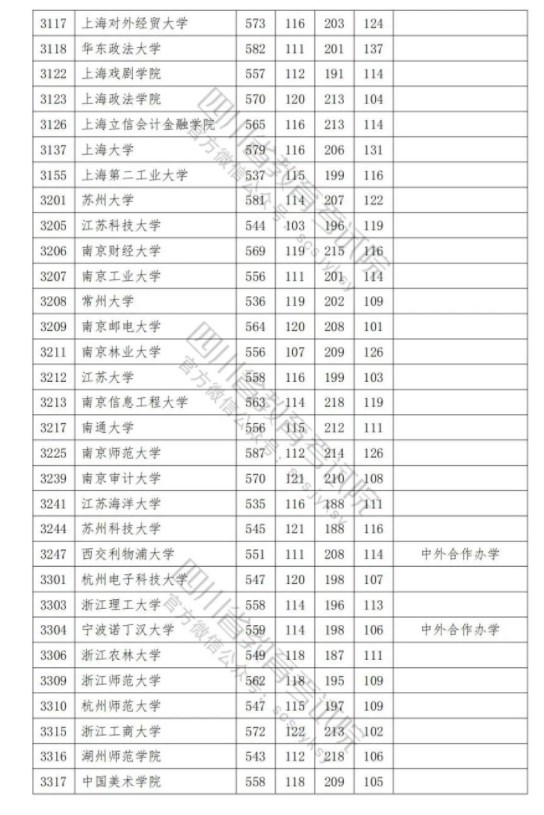 2023各普通高校在四川招生本科一批调档线是多少 2023各普通高校在四川招生本科一批调档线是多少