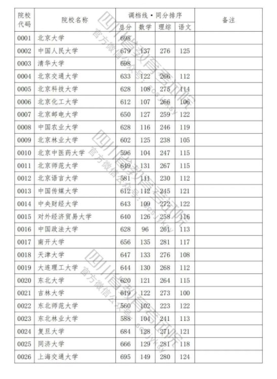 2023各普通高校在四川招生本科一批调档线是多少 2023各普通高校在四川招生本科一批调档线是多少