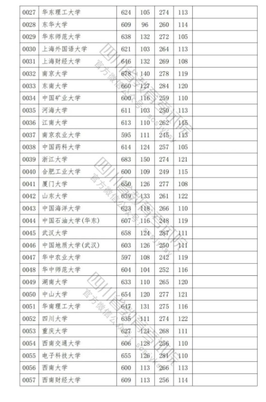2023各普通高校在四川招生本科一批调档线是多少 2023各普通高校在四川招生本科一批调档线是多少