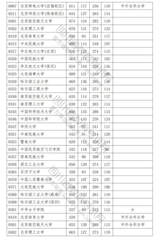 2023各普通高校在四川招生本科一批调档线是多少 2023各普通高校在四川招生本科一批调档线是多少