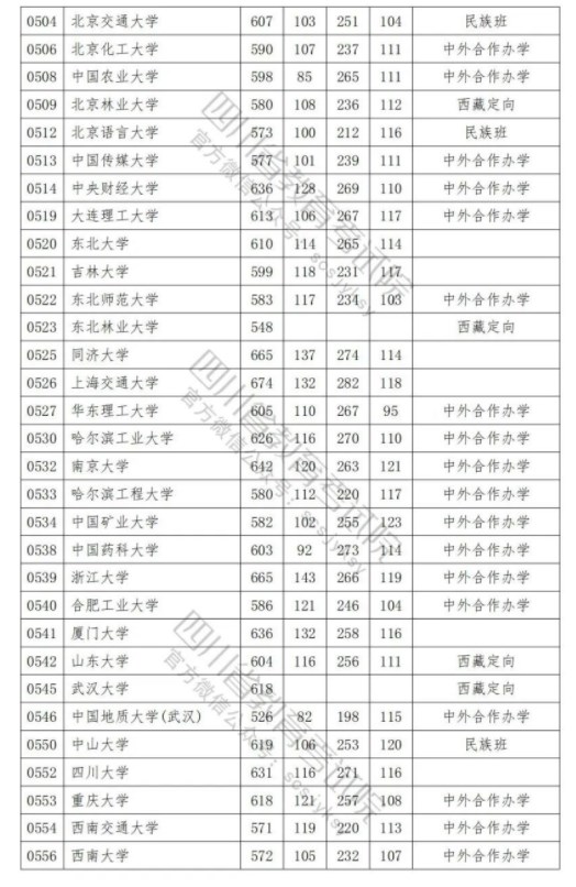 2023各普通高校在四川招生本科一批调档线是多少 2023各普通高校在四川招生本科一批调档线是多少
