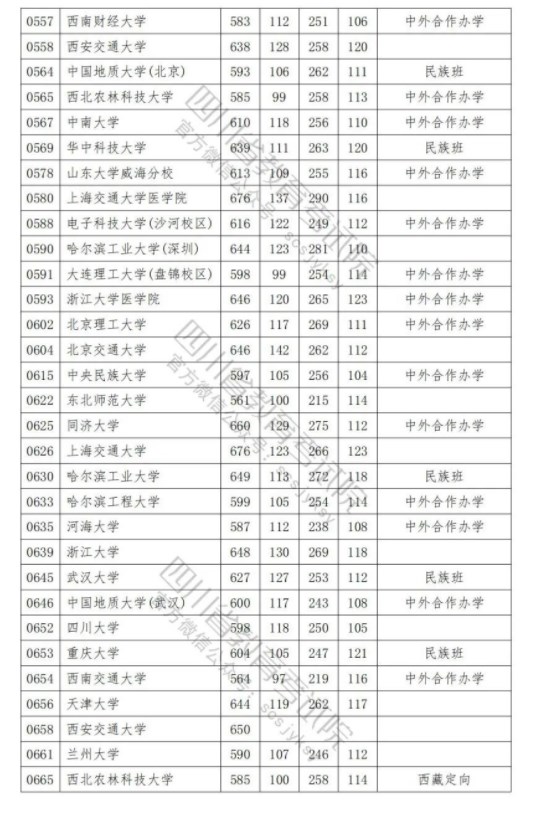 2023各普通高校在四川招生本科一批调档线是多少 2023各普通高校在四川招生本科一批调档线是多少
