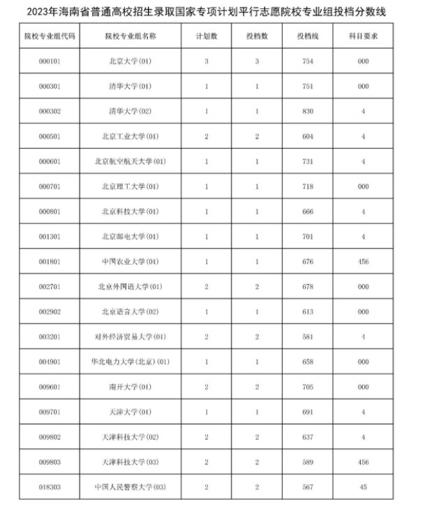 2023海南国家专项计划平行志愿院校专业组投档分数线公布 2023海南国家专项计划平行志愿院校专业组投档分数线公布