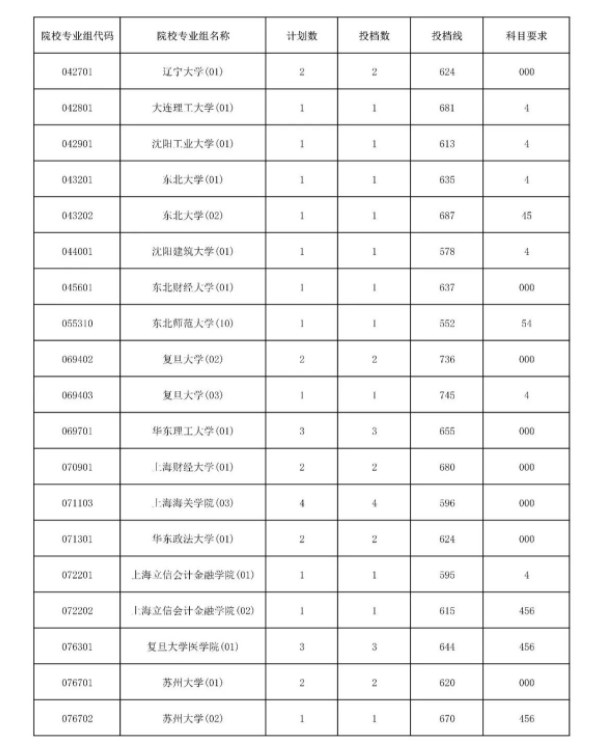 2023海南国家专项计划平行志愿院校专业组投档分数线公布 2023海南国家专项计划平行志愿院校专业组投档分数线公布