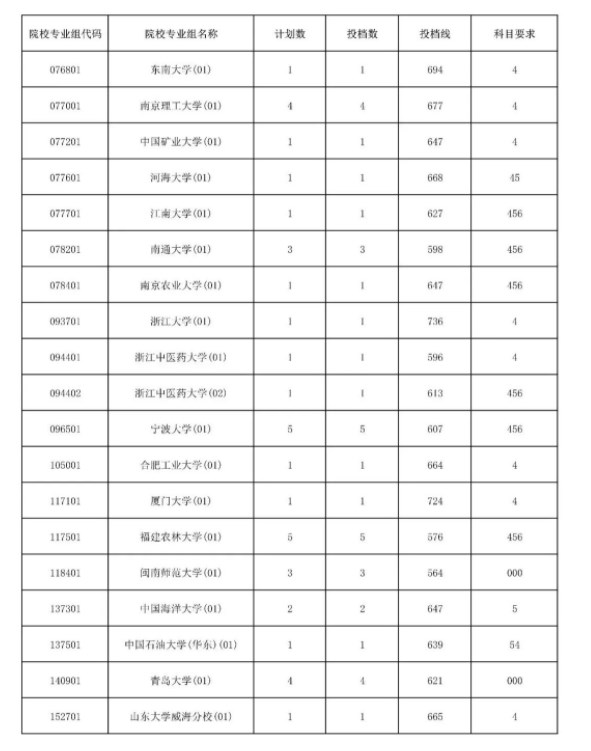 2023海南国家专项计划平行志愿院校专业组投档分数线公布 2023海南国家专项计划平行志愿院校专业组投档分数线公布
