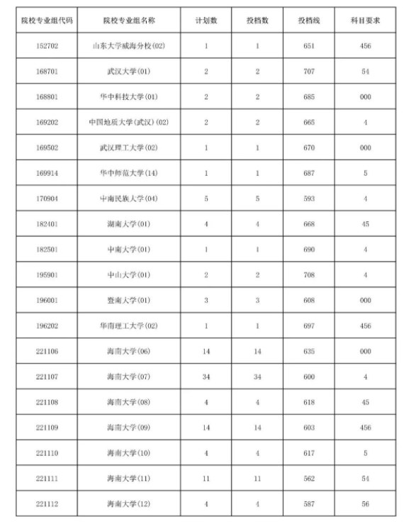 2023海南国家专项计划平行志愿院校专业组投档分数线公布 2023海南国家专项计划平行志愿院校专业组投档分数线公布